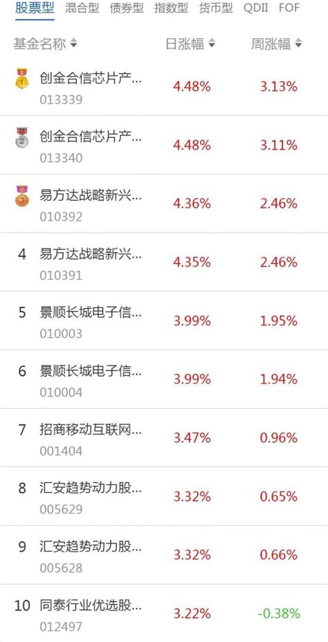 南财基金通·股票型基金收益排行榜（2月9日）_天天基金网
