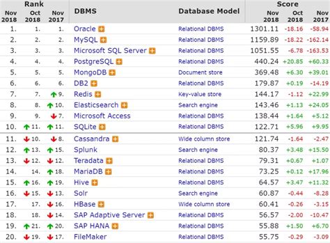 2 月数据库排行榜：Oracle 还能稳坐第一名多久？ - 重庆雪印网络科技有限公司