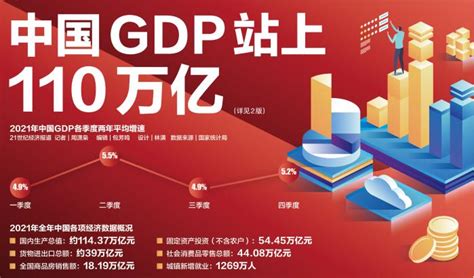 2021年中国GDP突破110万亿元 稳增长政策力促今年一季度平稳开局 - 宏观 - 南方财经网