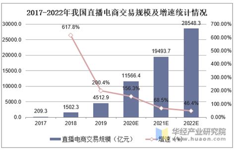 2022年中国直播电商行业发展现状及市场规模分析 直播电商规模增速放缓【组图】_行业研究报告 - 前瞻网