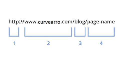 What is SEO friendly URL Structure? | Curvearro