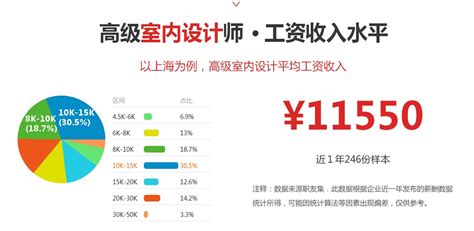 上海装修费用每平米预算多少合适_住范儿