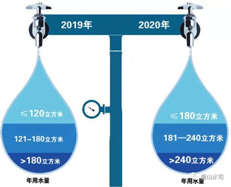 2020唐山自来水居民生活用水优惠政策+优惠办理-唐山 本地宝