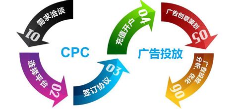 CPC、CPM是什么？一次搞懂PPC广告投放术语 - 知乎