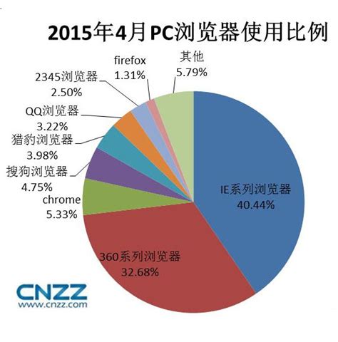 2015年4月PC浏览器占比分析报告