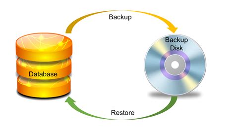 DB2备份和恢复 - DB2数据库教程