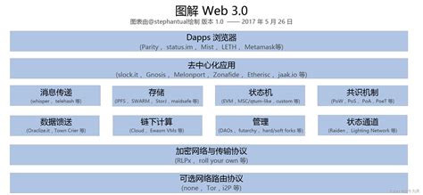 简单科普一下WEB3.0 - 增长黑客