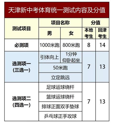 天津中考体测2022（考试项目+评分标准）- 天津本地宝