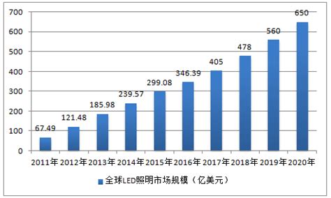 2017-2022年中国灯具行业市场发展现状及十三五发展机会分析报告_观研报告网
