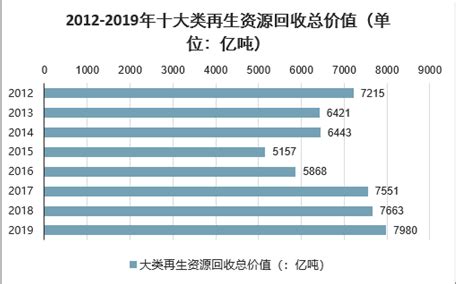 2023年再生资源回收市场规模分析：我国十大再生资源回收总额同比增长3.7%_报告大厅