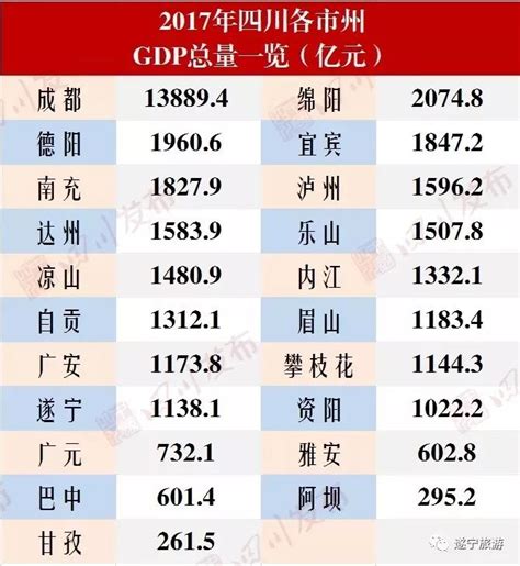 2017年四川21市州GDP排名出炉，遂宁排名……