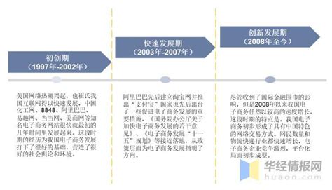 2022年中国零售电商行业发展历程、主要产业政策及上下游产业链分析_同花顺圈子