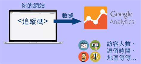 2步教你轻松添加谷歌分析跟踪代码 - MAY的SEO博客