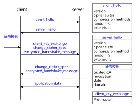 SSL TLS认证架构和原理简介_断尾壁虎的技术博客_51CTO博客