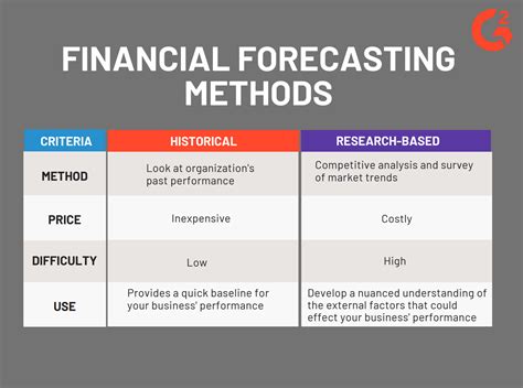 Financial Forecasting - Meaning, Methods, Benefits & Example
