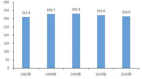 2020年乐山市生产总值（GDP）及人口情况分析：地区生产总值2003.42亿元，常住常住人口316.02万人_智研咨询