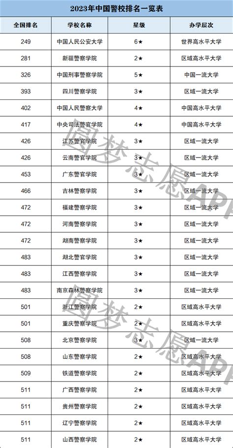 中国警校排名大全及录取分数线汇总！（2023届考生参考）-高考100