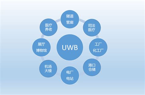 UWB室内定位技术可实现哪些功能「四相科技有限公司 」