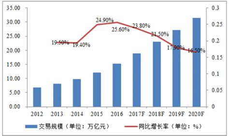 2017年中国B2B 电子商务市场的发展规模和趋势分析【图】_智研咨询