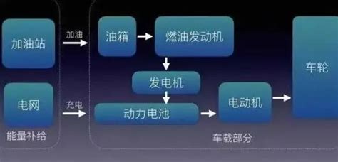 BEV、HEV、PHEV、REEV、FCV之间究竟有什么区别？这是我见过最好的回答__凤凰网