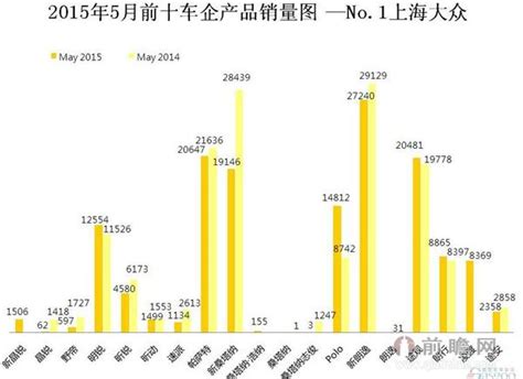 2015年5月上海大众汽车产品销售图共销售144008辆_前瞻数据 - 前瞻网