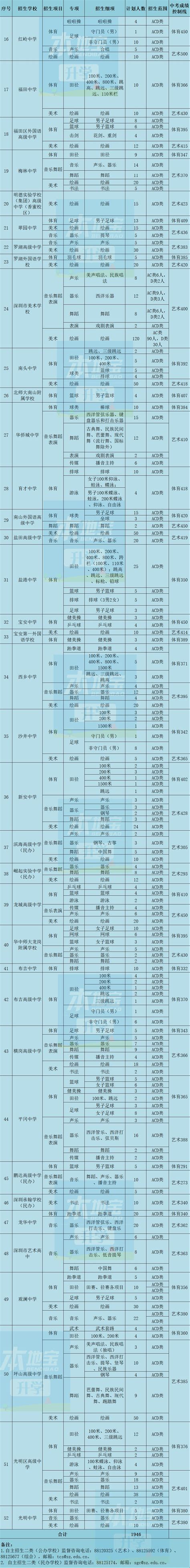 2022年深圳普通高中自主招生计划一览表（各学校汇总）- 深圳本地宝