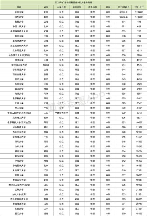 中国985大学排名表-2021年全国985院校录取分数线-高考100