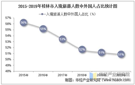 2010-2019年桂林市常住人口数量、户籍人口数量及人口结构分析_地区宏观数据频道-华经情报网