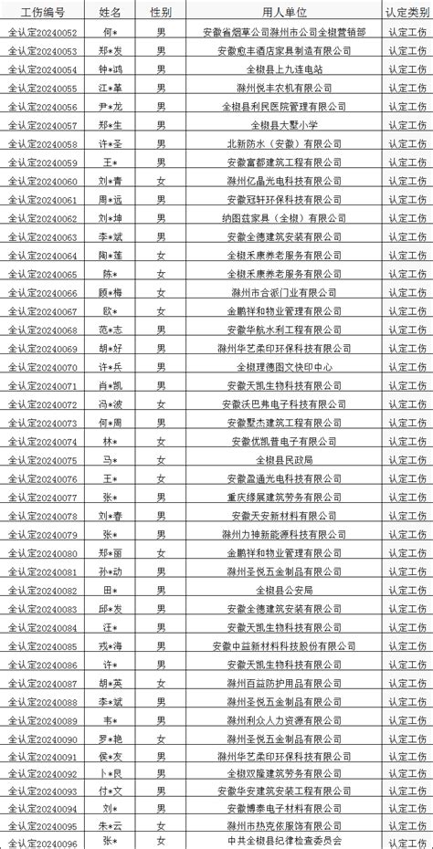 【工伤认定申请】全椒县2024年2月第一批拟认定工伤人员名单