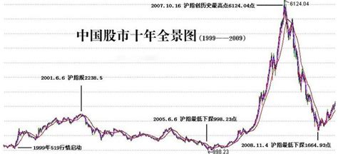 中国A股上证指数历史重要高低点时间价格对照表日线图解__赢家财富网