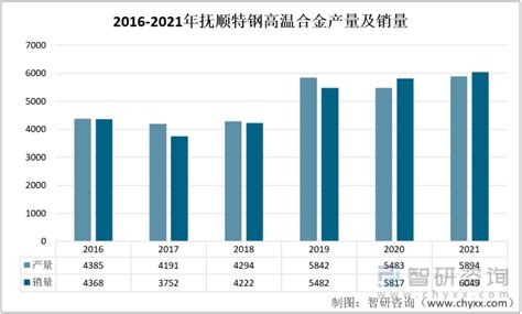 2022年中国高温合金行业重点企业-抚顺特钢分析：受益于国防军工及航空航天领域加速发展[图]_智研咨询