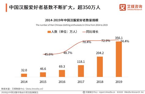 2022年中国汉服行业发展现状分析，爱好者人数增加，需求上涨带动市场规模扩大「图」_华经情报网_华经产业研究院