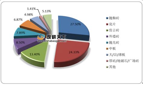 2019-2025年中国瓷砖行业市场分析调研及发展趋势研究报告_智研咨询