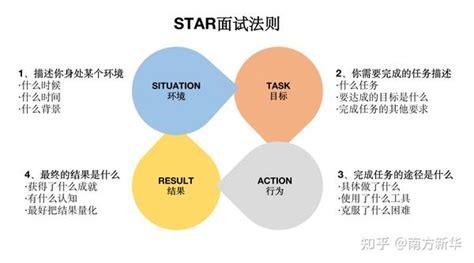 用STAR法来编写成就故事，写一个成就故事包括当时的形式、面临的任务采取的行动，取得的结果