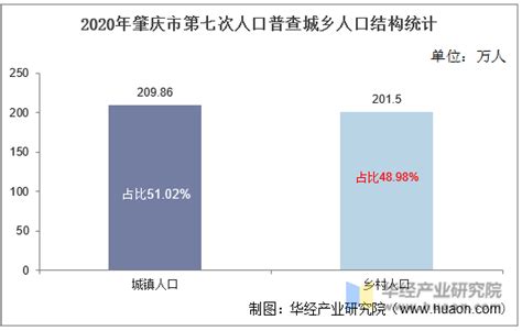 2010-2020年肇庆市人口数量、人口性别构成及人口受教育程度统计分析_华经情报网_华经产业研究院