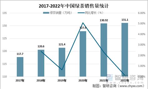 2020年中国绿茶产量、销量及进出口现状分析，绿茶产量增长迅速「图」_华经情报网_华经产业研究院