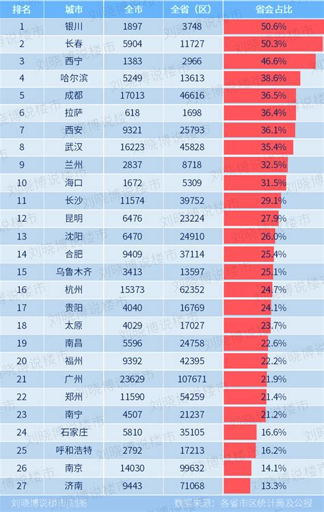 27个省会城市首位度排行榜：谁是中国最强势的省城？-中国网