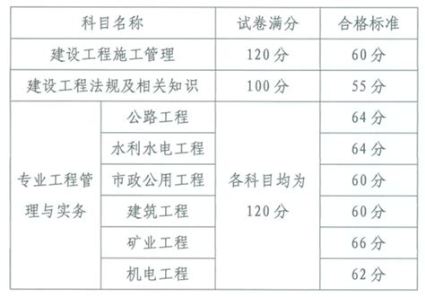 2023年贵州二级建造师考试合格分数线_有途教育