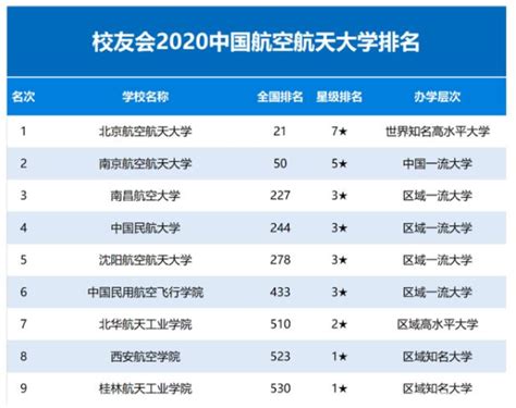2021校友会中国航空航天大学排名及专业排名，北京航空航天大学第一_校友会大学排名_新浪博客