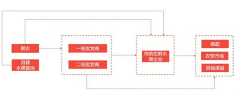 2022年中国水果零售行业产业链上中下游市场剖析（附产业链全景图）-中商情报网