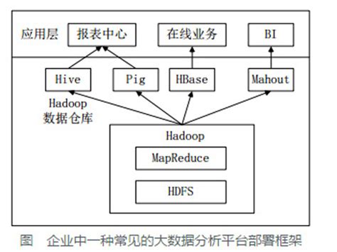 Hadoop数据分析流程介绍