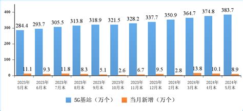 中国5G用户突破11亿大关，每四部手机中三部用上5G 5G用户 11亿 79%普及率 5G基站 千兆宽带 5G应用 数字中国 信息通信 第1张