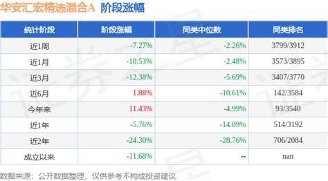 二季报点评：华安汇宏精选混合A基金季度涨幅-0.37%_基金频道_证券之星
