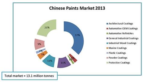 涂料市场分析报告_2018-2024年中国涂料市场全景调查与行业竞争对手分析报告_中国产业研究报告网