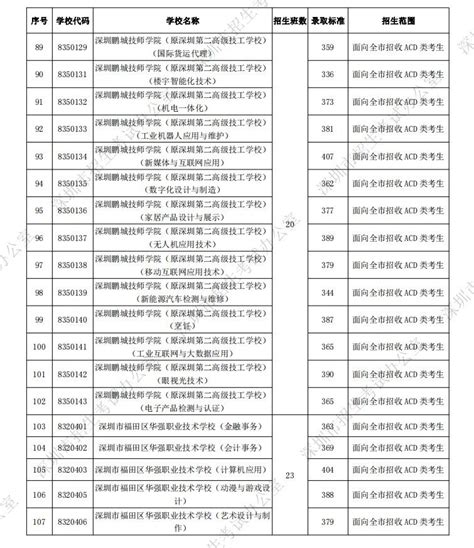 深圳市2021年高中阶段学校第二批录取标准公布-学习在线