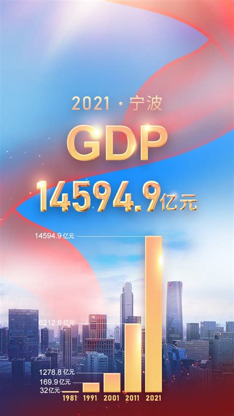 14594.9亿元！2021年宁波GDP同比增长8.2%
