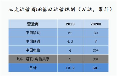 5G发牌四周年“成绩单”：数字中的5G成就 2019年6月，工信部向 中国电信 、 中国移动 、 中国联通 、中国广电发放5G商用牌照，正式 ...
