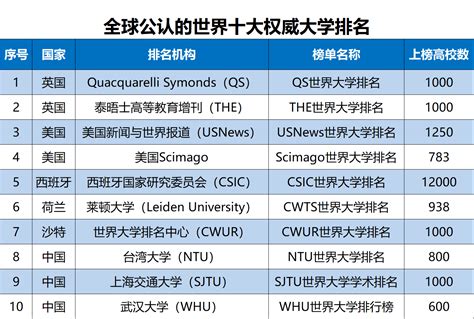2018-2019年世界十大权威大学排名(中国双一流高校)