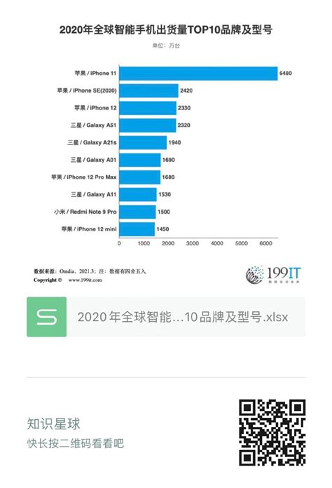 2020-2021年全球智能手机出货量市场份额（附原数据表） | 互联网数据资讯网-199IT | 中文互联网数据研究资讯中心-199IT