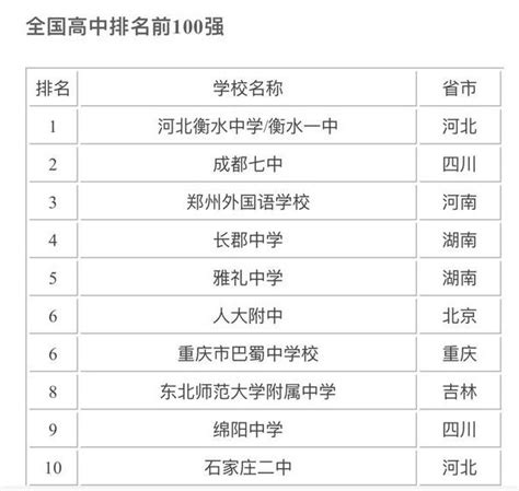 最新重庆市高中学校排名榜（重庆市最好的中学排名）